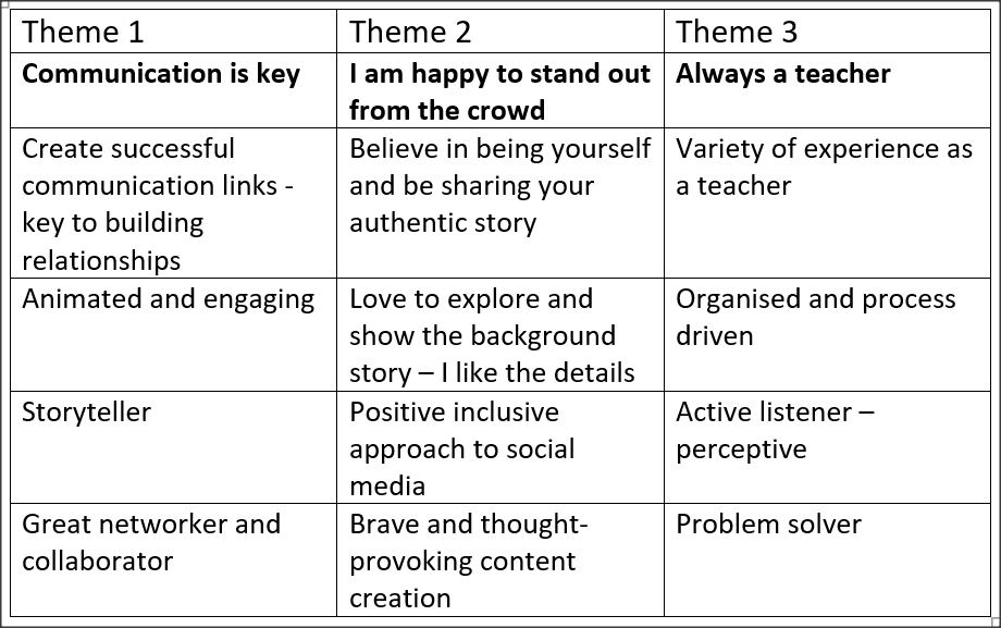 A 3 column table showing 3 themes based on my personal brand characteristics. 